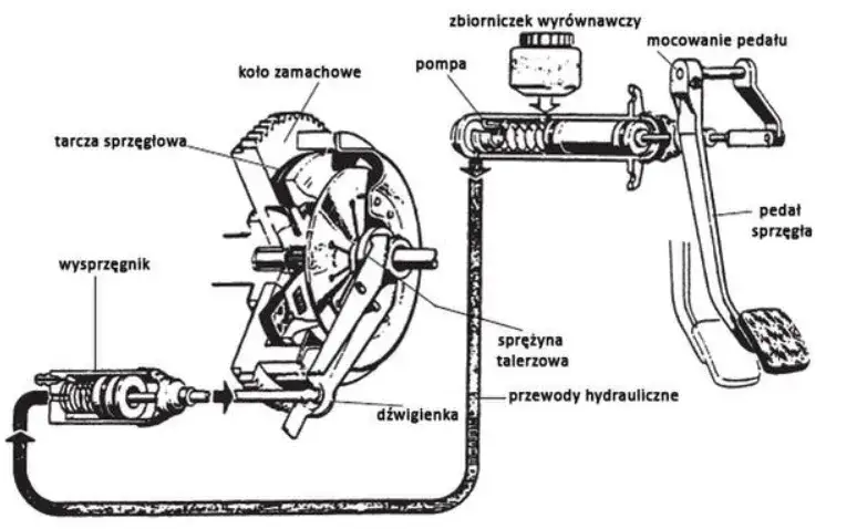 odpowietrzanie sprzęgła hydraulicznego