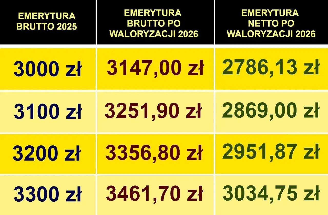 Tabela porównująca emeryturę brutto i netto w latach 2025-2026. Pokazuje, jak różne kwoty emerytury brutto przekładają się na kwoty netto, co jest ważne dla osób planujących emeryturę i pracę jednocześnie.
