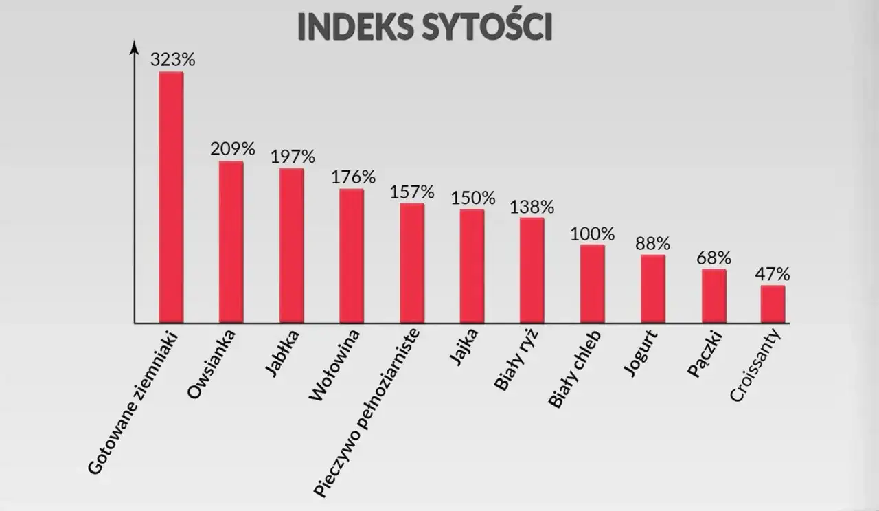 Wykres słupkowy pokazuje indeks sytości r&oacute;żnych produkt&oacute;w. Najwyższy indeks sytości mają gotowane ziemniaki (323%), a najniższy croissanty (47%).