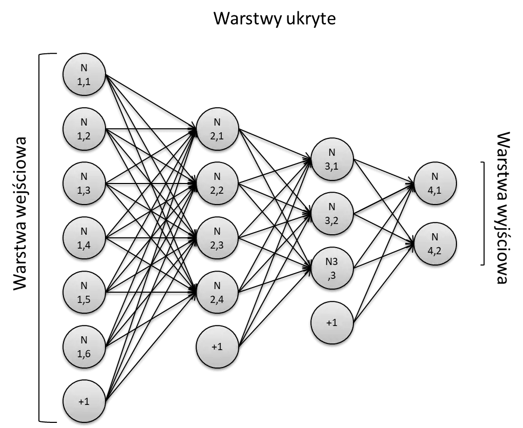 Sieci neuronowe i deep learning schemat