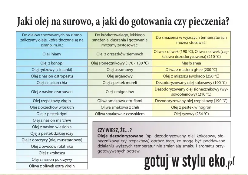 por&oacute;wnanie olej&oacute;w do smażenia tabela