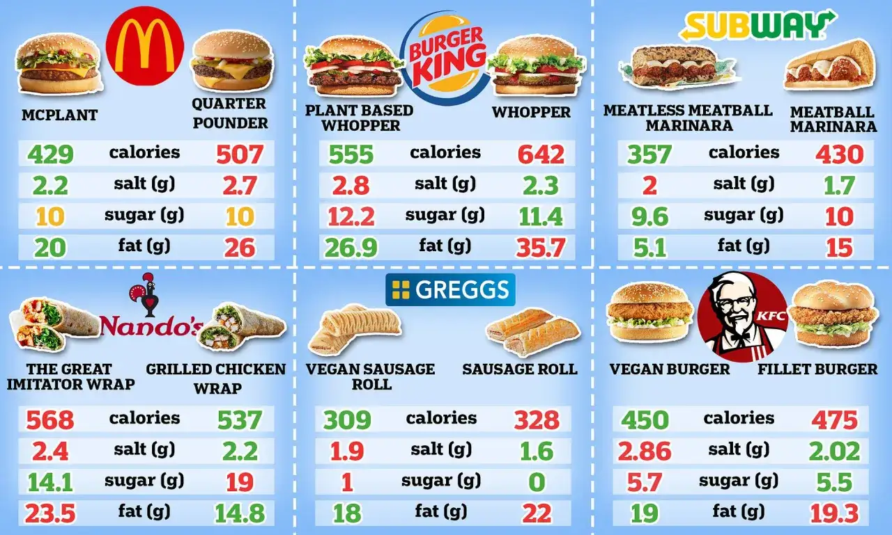 porównanie kaloryczności burgerów fast food domowy wege