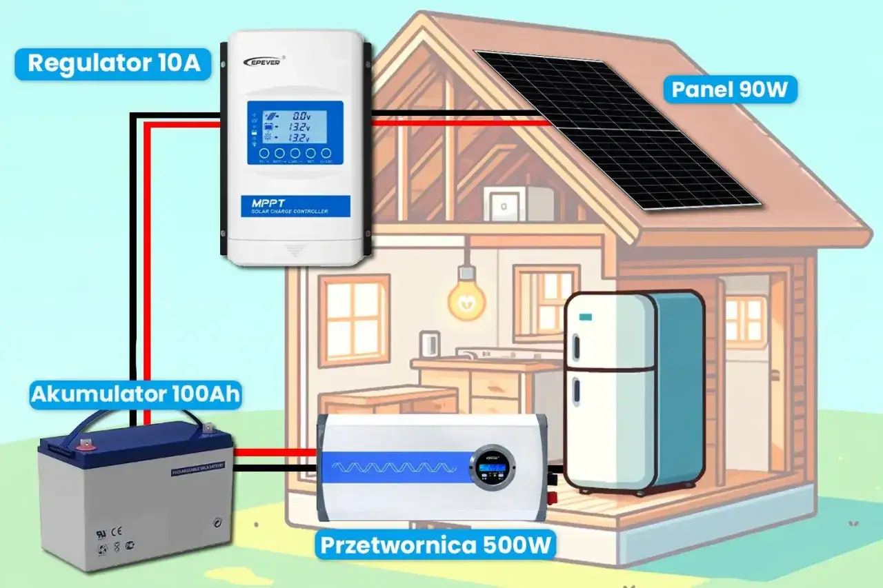 Schemat instalacji fotowoltaicznej na działce rekreacyjnej: panel 90W, regulator 10A, akumulator 100Ah, przetwornica 500W. Dowiedz się, ile kosztuje prąd na działce rekreacyjnej z takim zestawem.