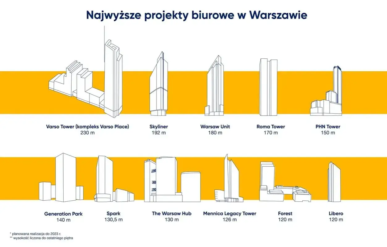 Varso Tower (kompleks Varso Place) ma 230 metrów, co czyni go najwyższym budynkiem biurowym w Warszawie. Obok niego widać inne wieżowce.