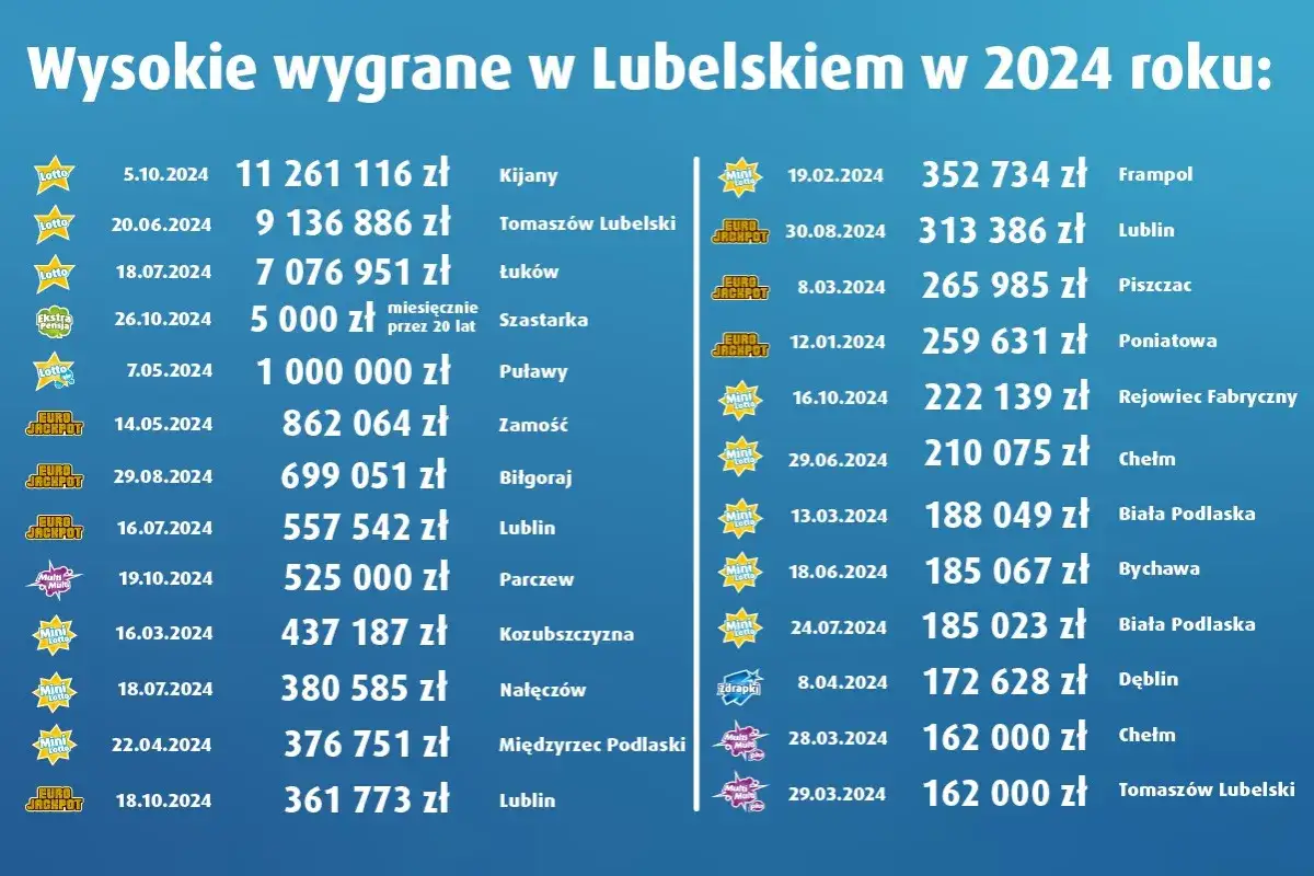 Statystyki wygranych Lotto w regionach Polski