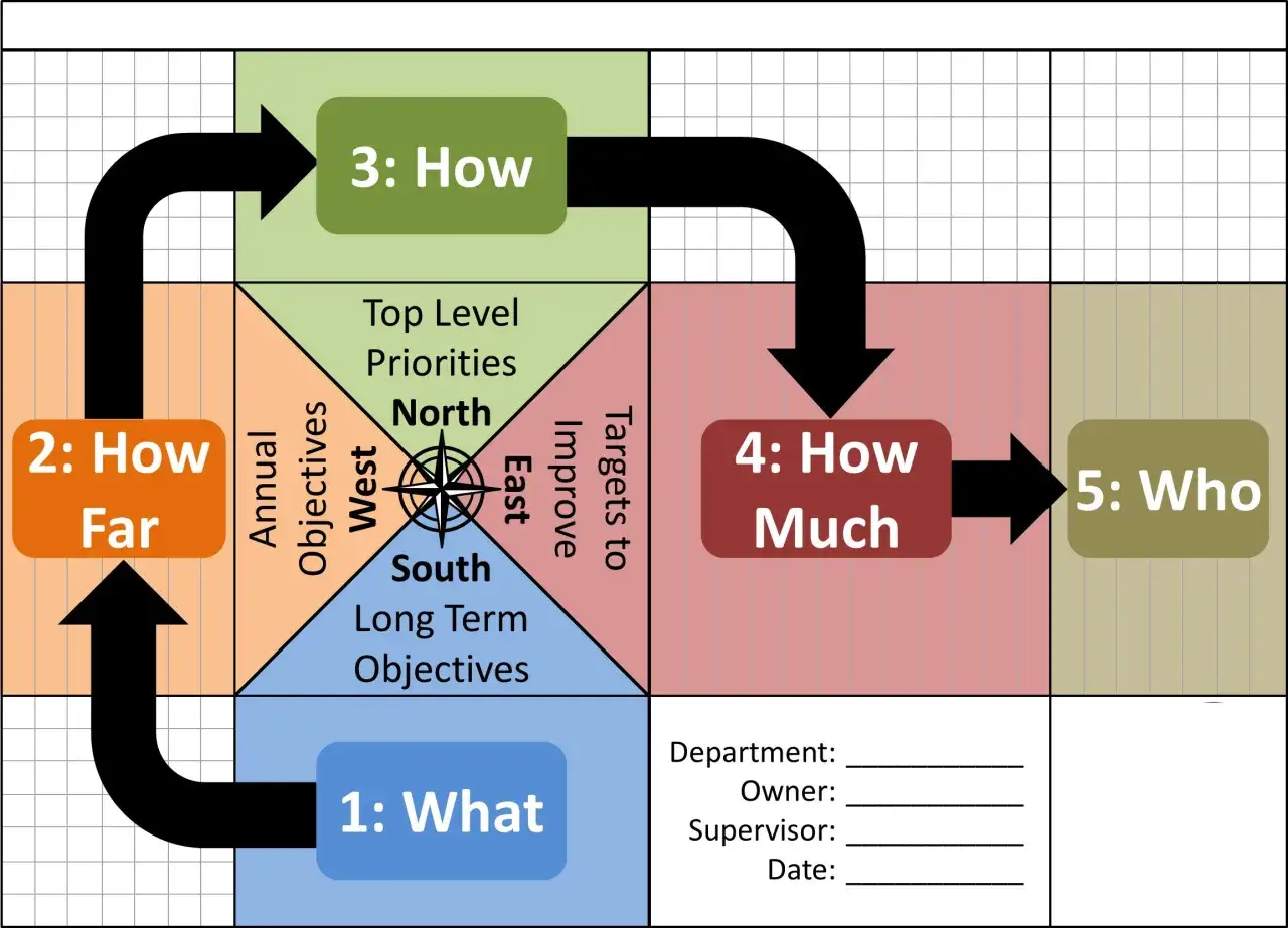 Schemat Hoshin Kanri Toyoty: 1: Co, 2: Jak daleko, 3: Jak, 4: Ile, 5: Kto.