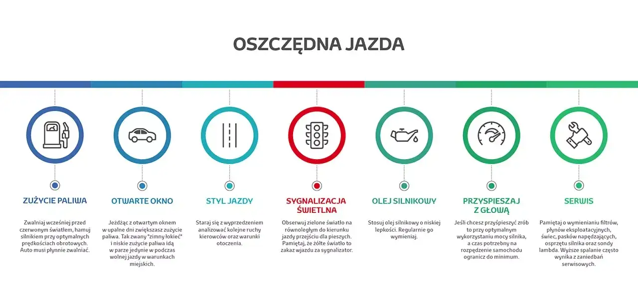 Ecodriving porady oszczędzanie paliwa