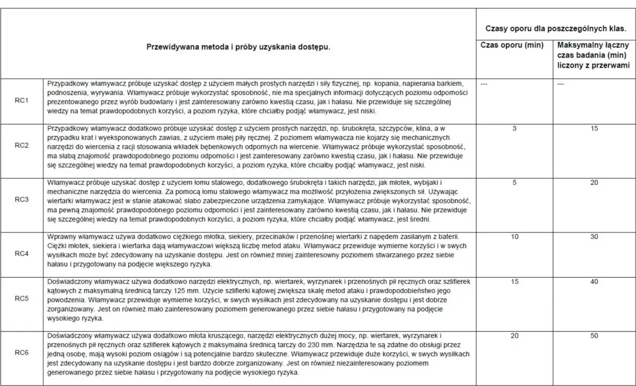 Norma PN-EN 1627 klasy RC drzwi antywłamaniowe