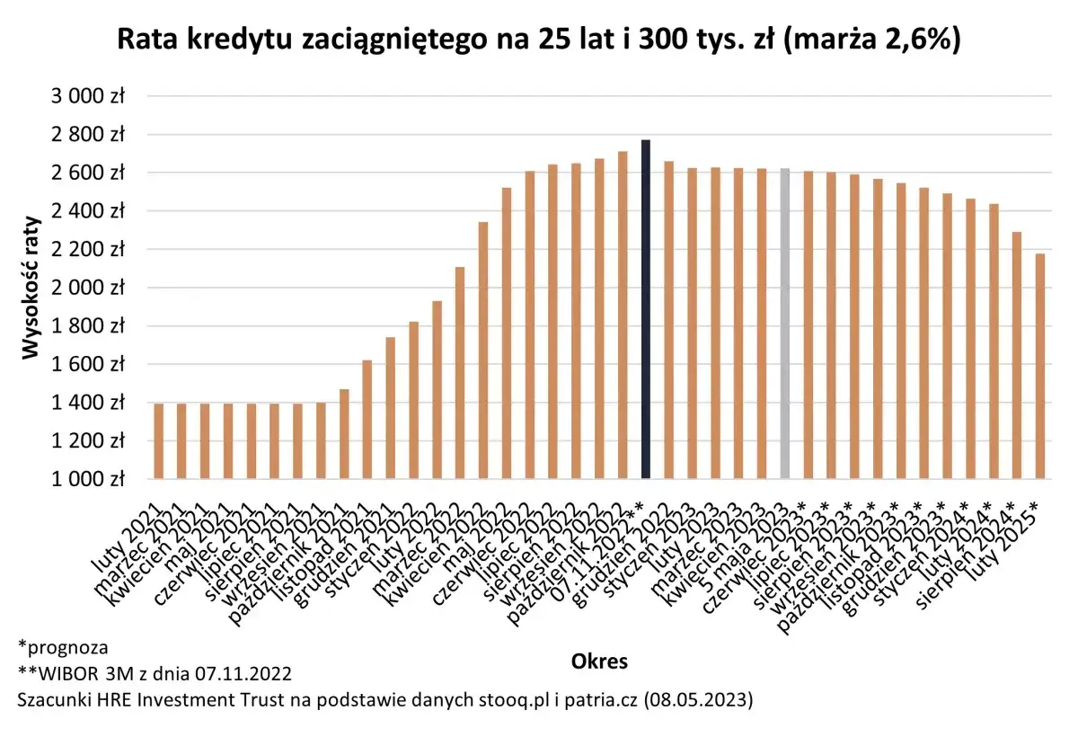 Wykres pokazuje, ile wzrosną raty kredytu hipotecznego od lutego 2021 do lipca 2025. Rata rośnie od ok. 1400 zł do ok. 2300 zł, a potem lekko spada.