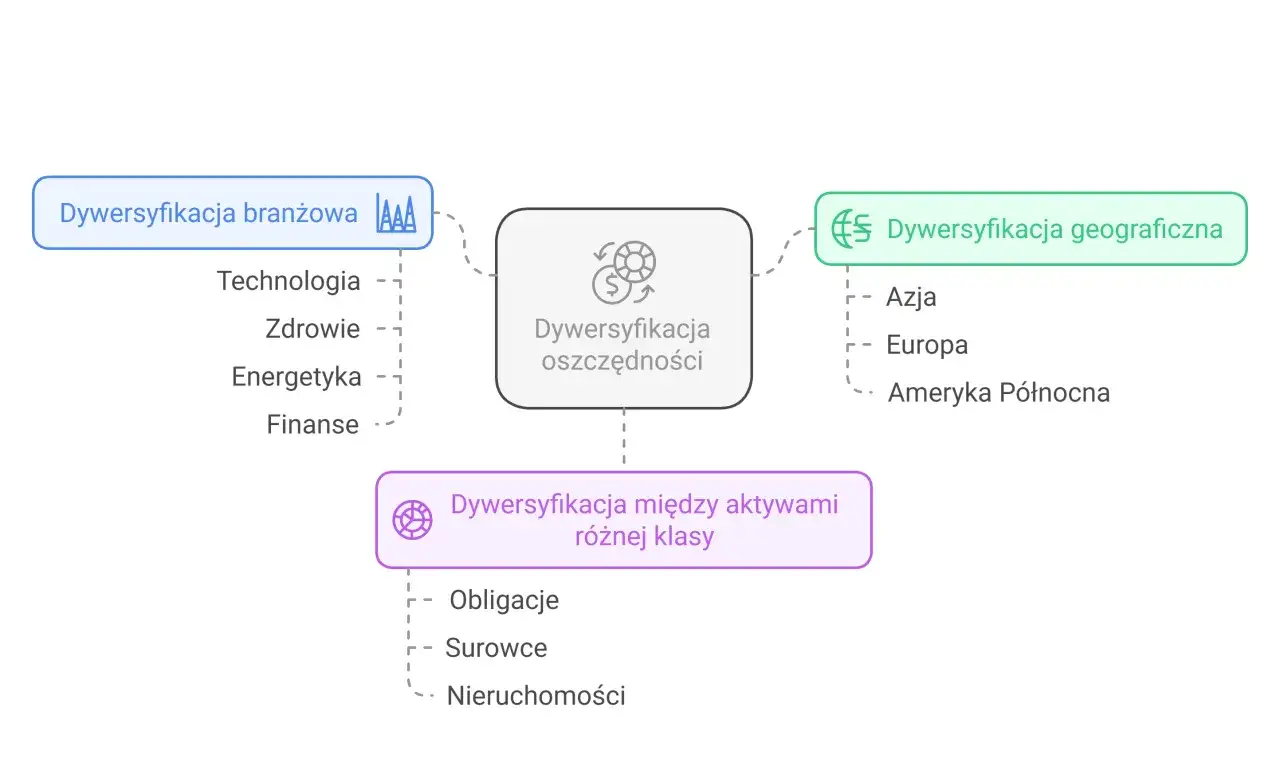 Schemat wyjaśnia, czym jest portfel inwestycyjny: dywersyfikacja branżowa (technologia, zdrowie), geograficzna (Azja, Europa) i między aktywami (obligacje, surowce, nieruchomości).