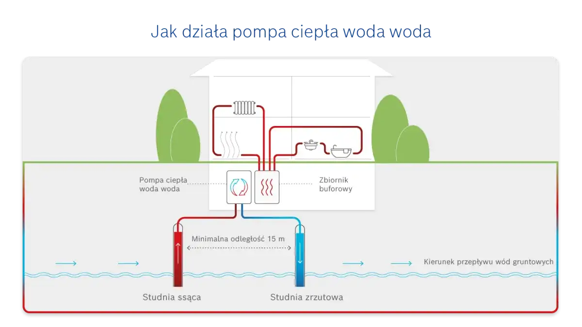 Zdjęcie  Jak działa pompa ciepła? Wyjaśniamy zasadę działania pompy ciepła w domu