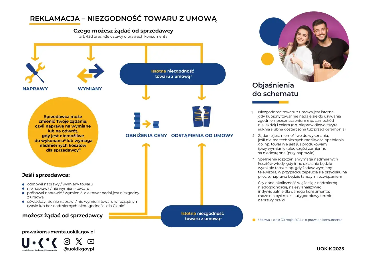 podstawy prawne reklamacji konsumenckiej