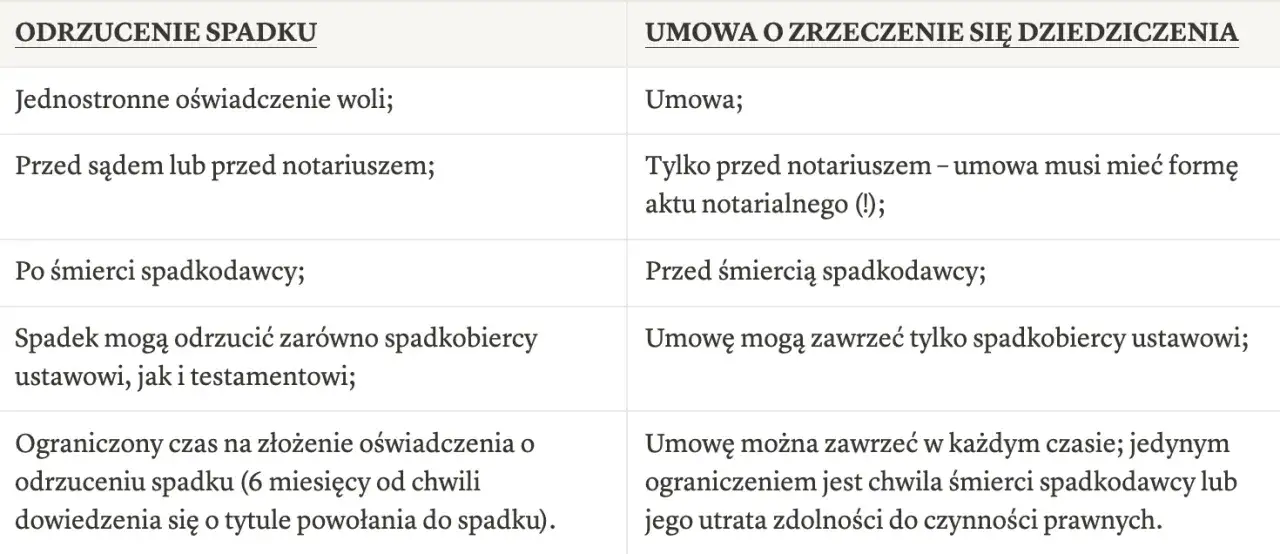 Zrzeczenie się dziedziczenia a odrzucenie spadku infografika
