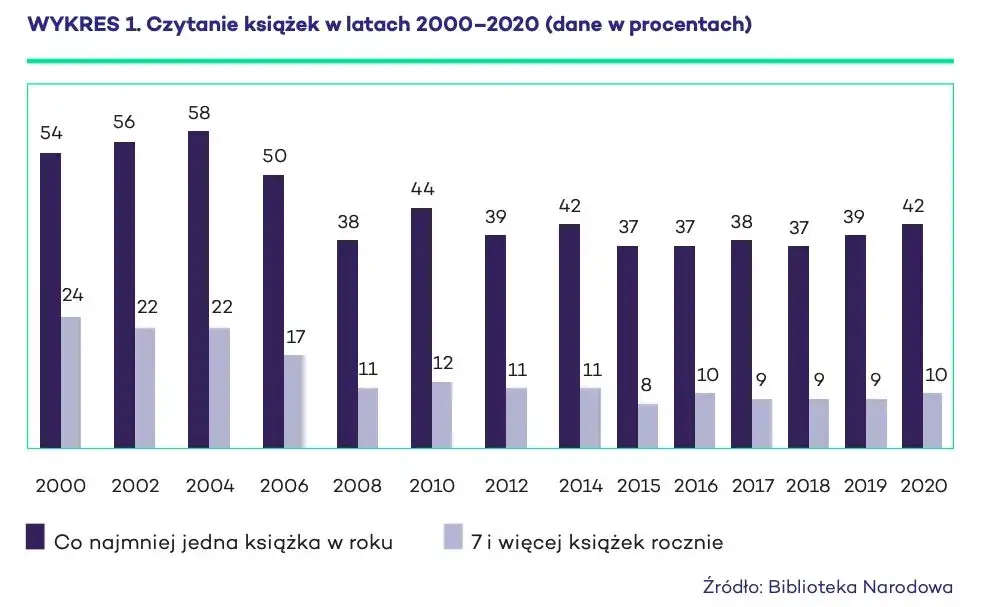 Statystyki czytelnictwa w Polsce wykres