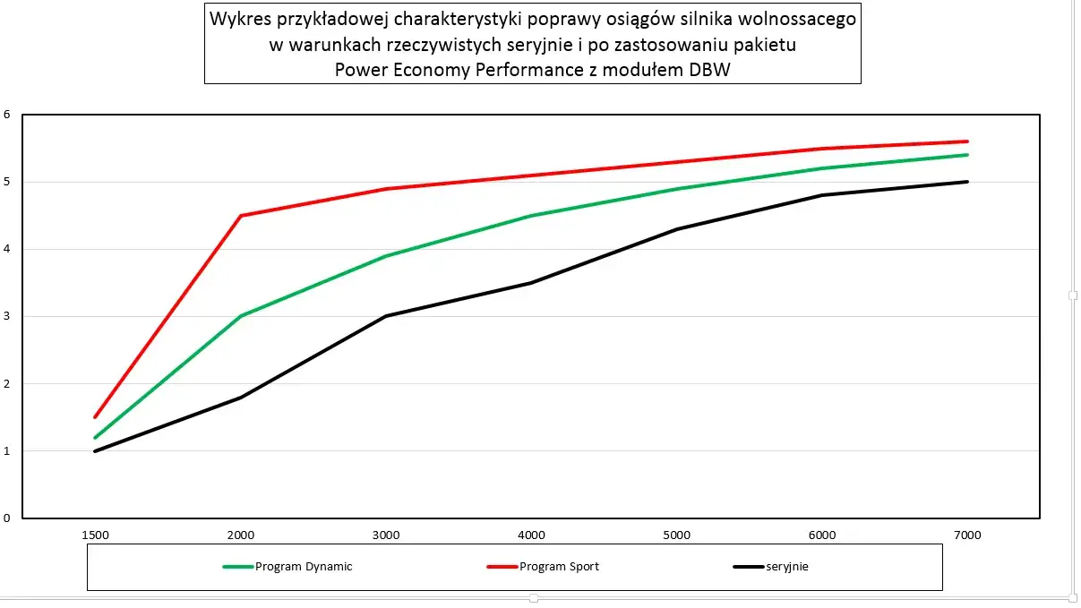 wykres spalania chip tuning diesel benzyna