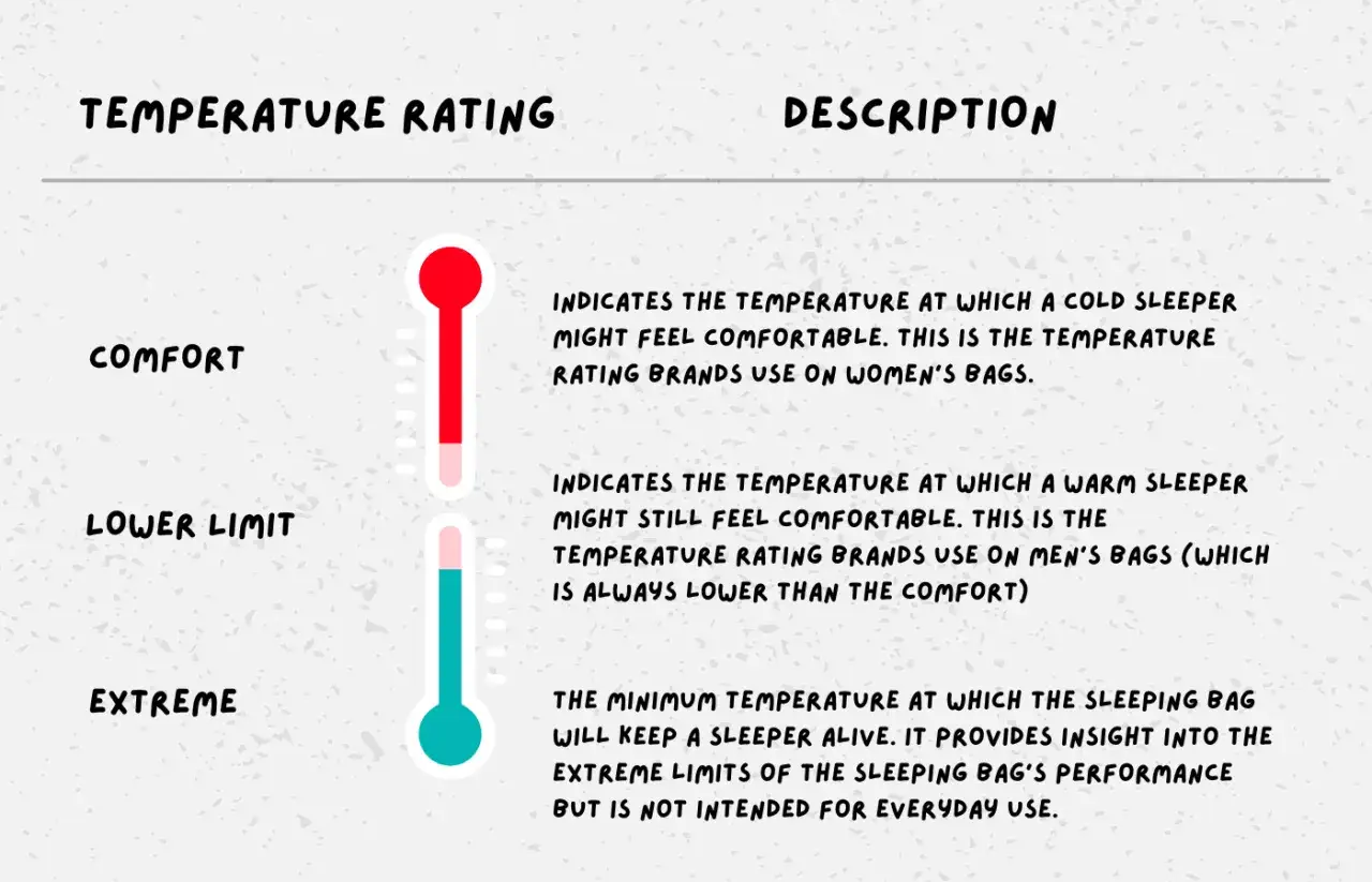 Termometry pokazują komfort, dolną granicę i ekstremum. Wybierz śpiw&oacute;r z odpowiednią temperaturą komfortu dla siebie.