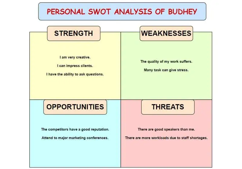 analiza SWOT osobista diagram