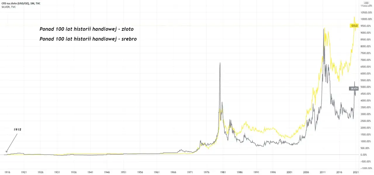 Wykres pokazuje ponad 100 lat historii handlowej złota i srebra, pomagając zrozumieć, jakie monety inwestycyjne kupować.