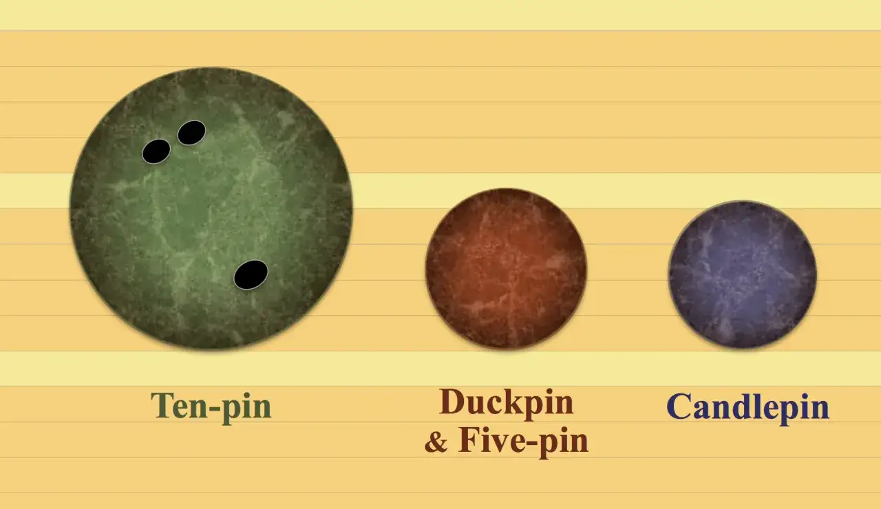 Por&oacute;wnanie wielkości kul do kręgli: duża zielona (ten-pin), mniejsza brązowa (duckpin & five-pin) i najmniejsza fioletowa (candlepin).