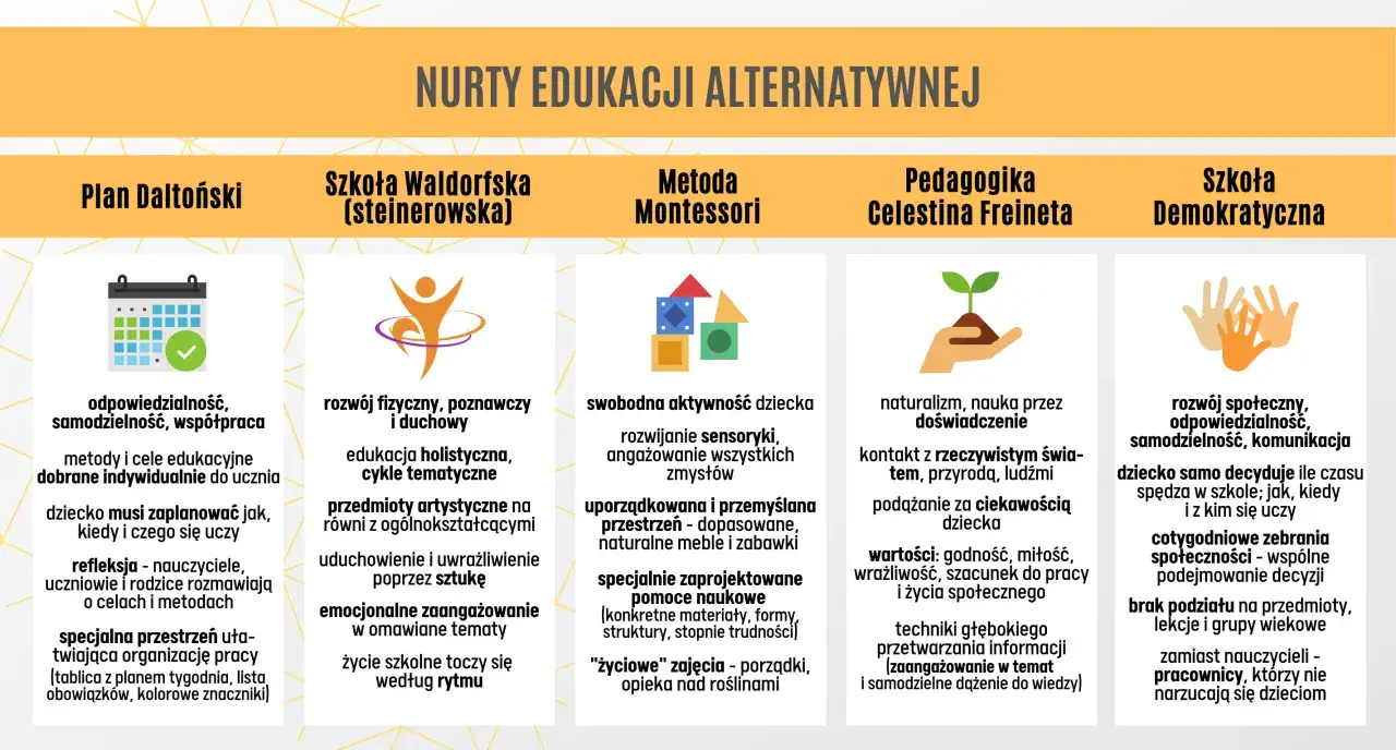 Cele edukacyjne przykłady: Plan Daltoński, Szkoła Waldorfską, Metoda Montessori, Pedagogika Celestina Freineta, Szkoła Demokratyczna.