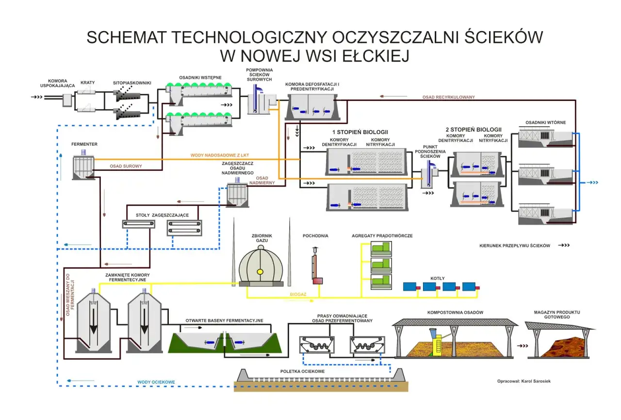 Schemat przepływu ściek&oacute;w w oczyszczalni