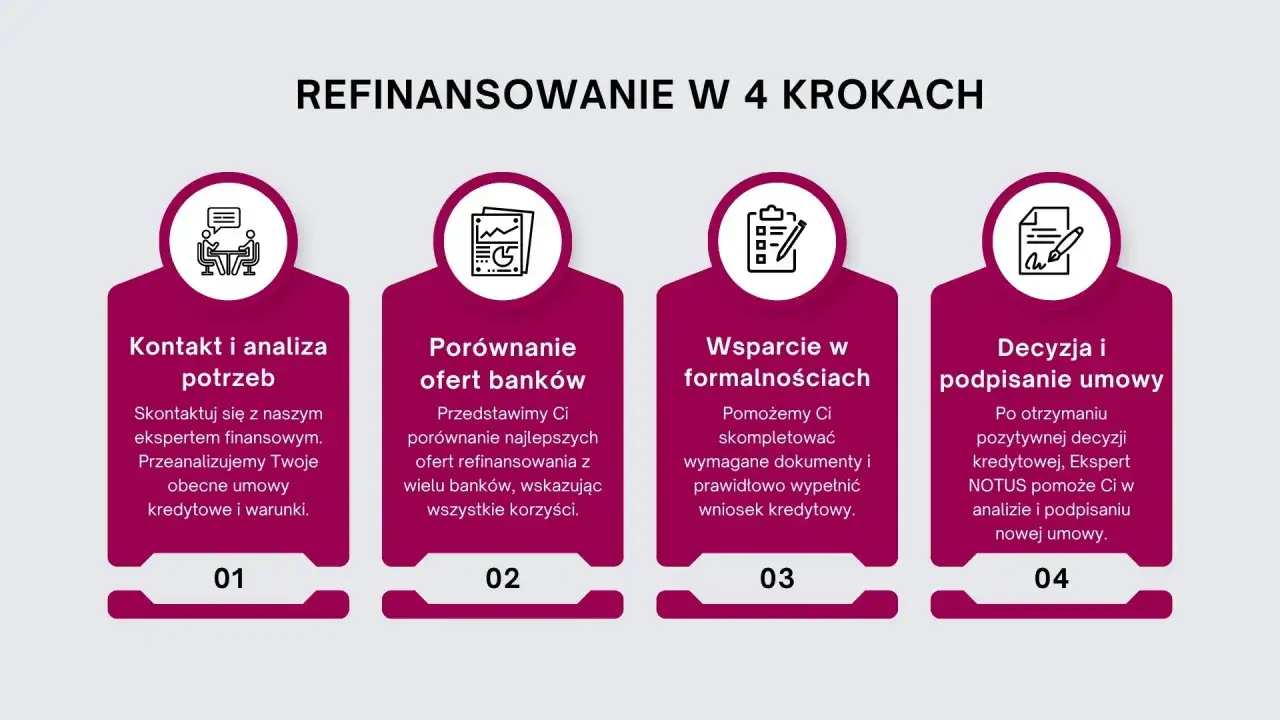 Refinansowanie kredytu w 4 krokach: kontakt, porównanie ofert, wsparcie w formalnościach i decyzja. Czy vivigo można refinansować? Sprawdź!