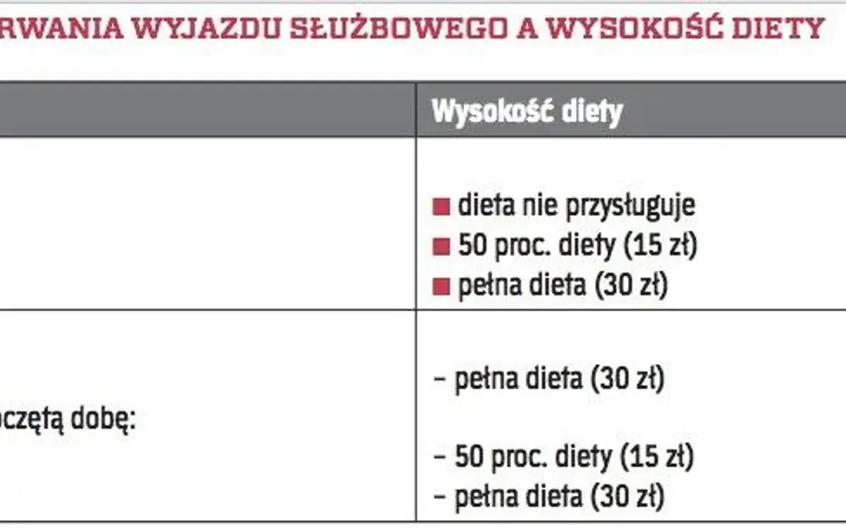 Tabela stawek diety krajowej 2026