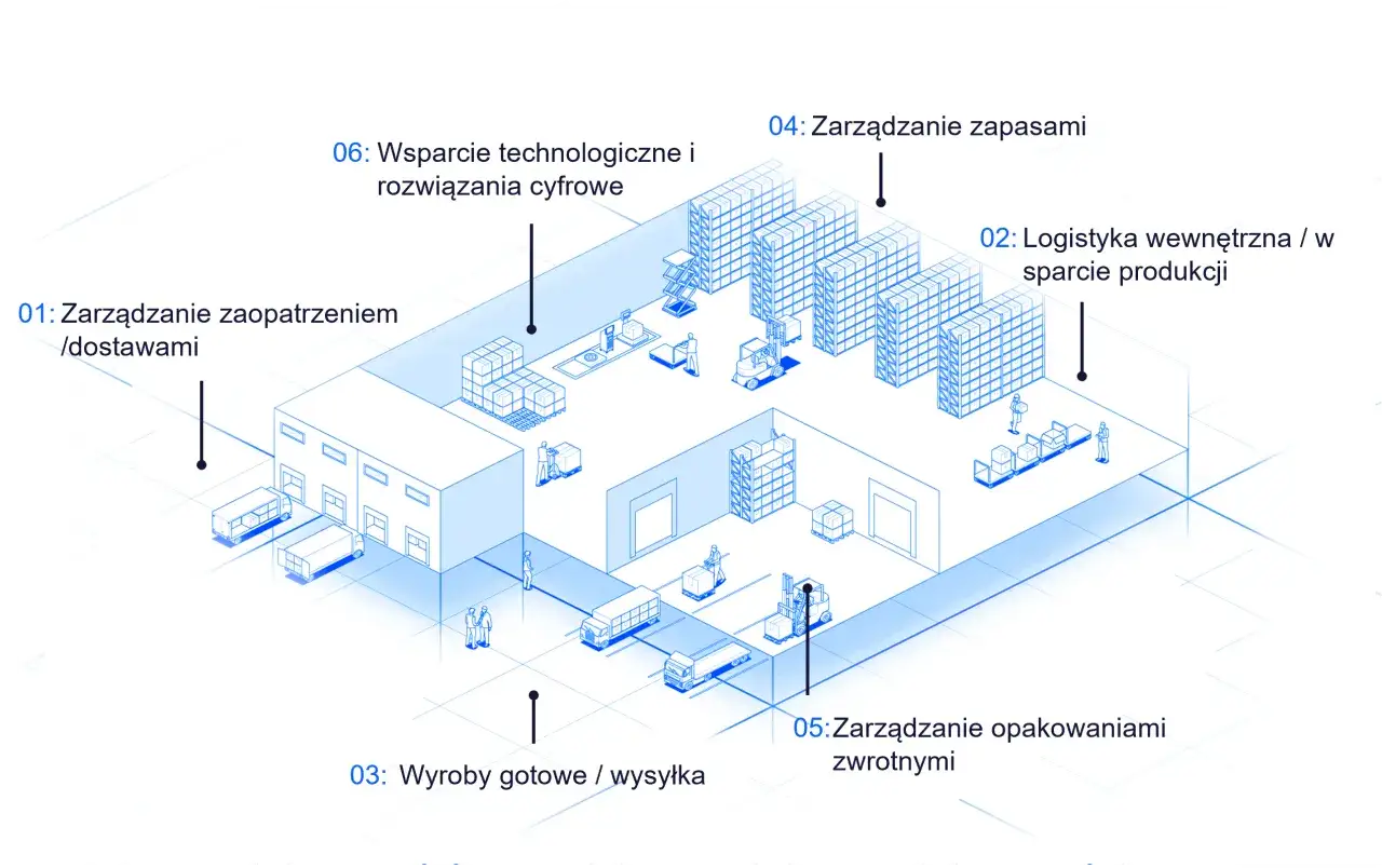 Schemat przedstawia procesy logistyczne: zarządzanie zaopatrzeniem, logistykę wewnętrzną, wyroby gotowe, zarządzanie zapasami, opakowaniami zwrotnymi i wsparcie technologiczne.