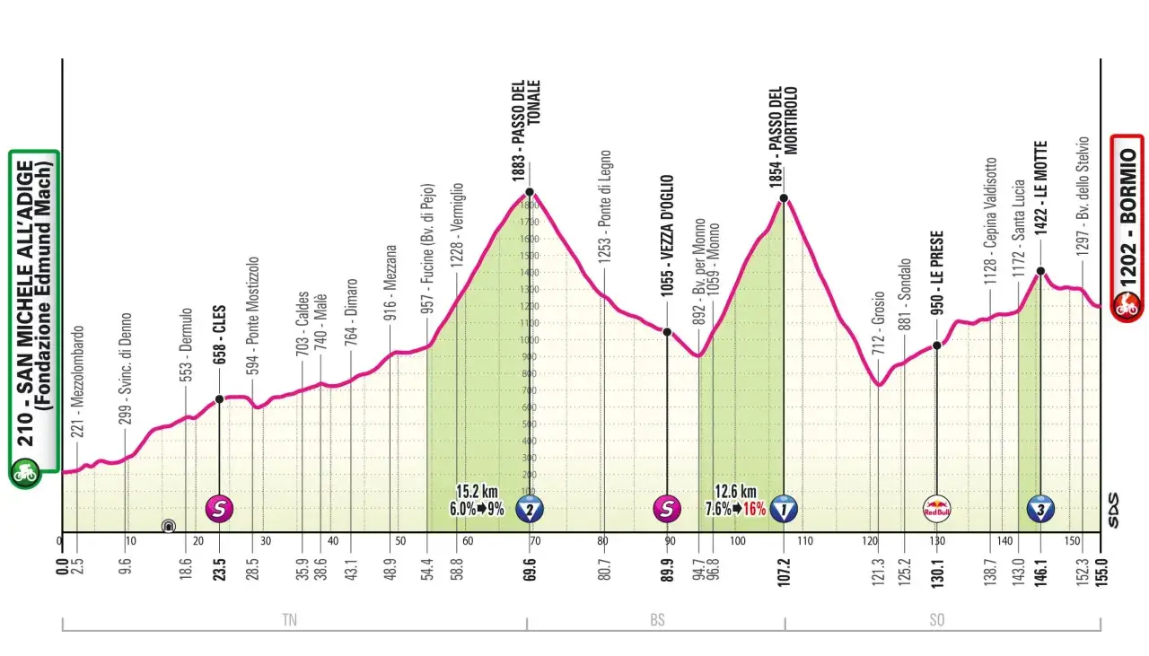 Profil trasy Giro d'Italia: od San Michele all'Adige do Bormio, z licznymi podjazdami i zjazdami.
