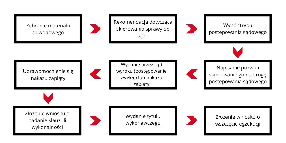 etapy windykacji schemat