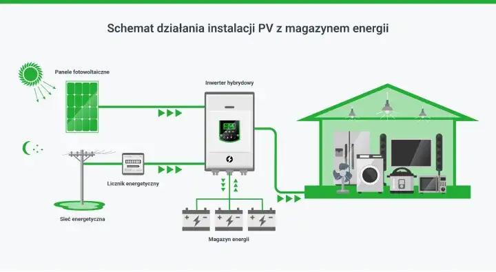schemat działania fotowoltaiki z magazynem energii