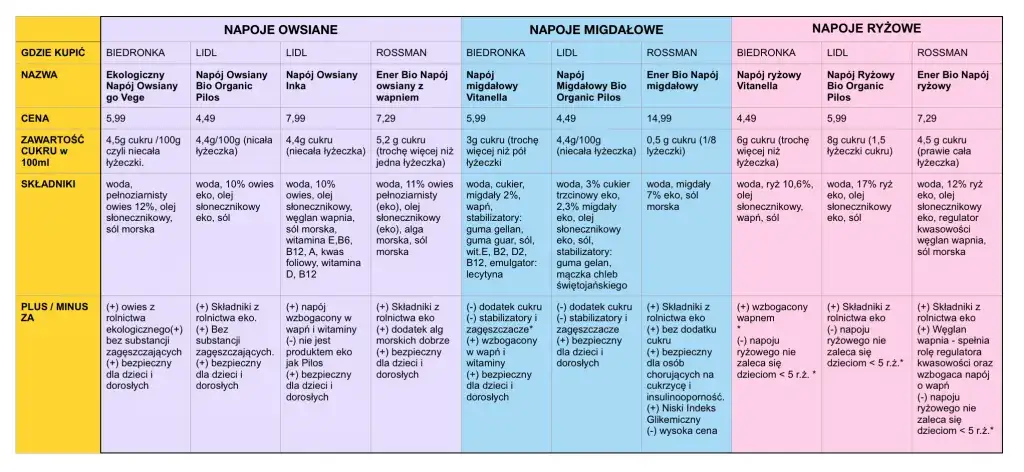 por&oacute;wnanie śladu ekologicznego mleka krowiego i napoj&oacute;w roślinnych
