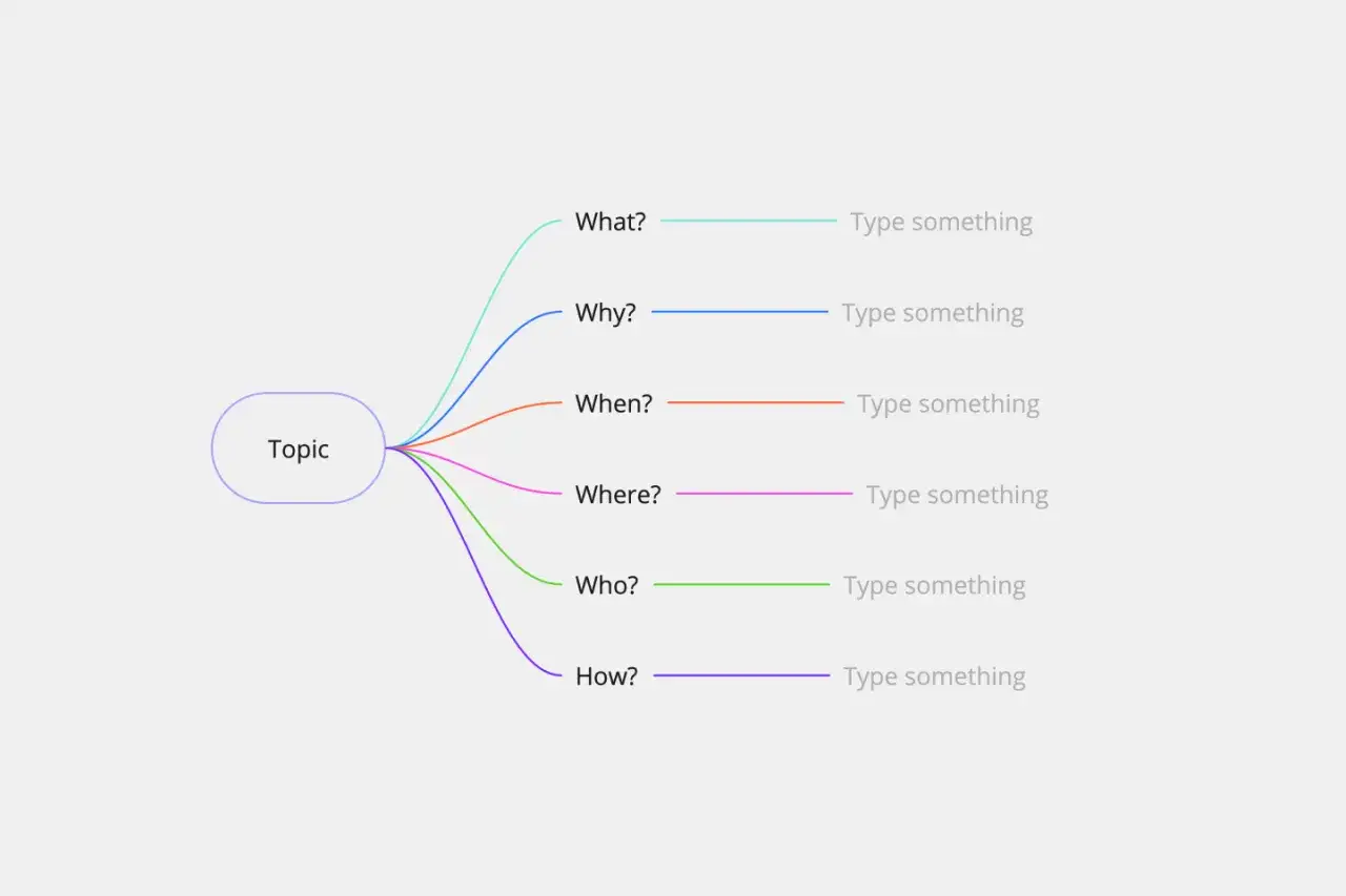 Schemat 5W1H: Co? Dlaczego? Kiedy? Gdzie? Kto? Jak? - narzędzie do analizy tematu.
