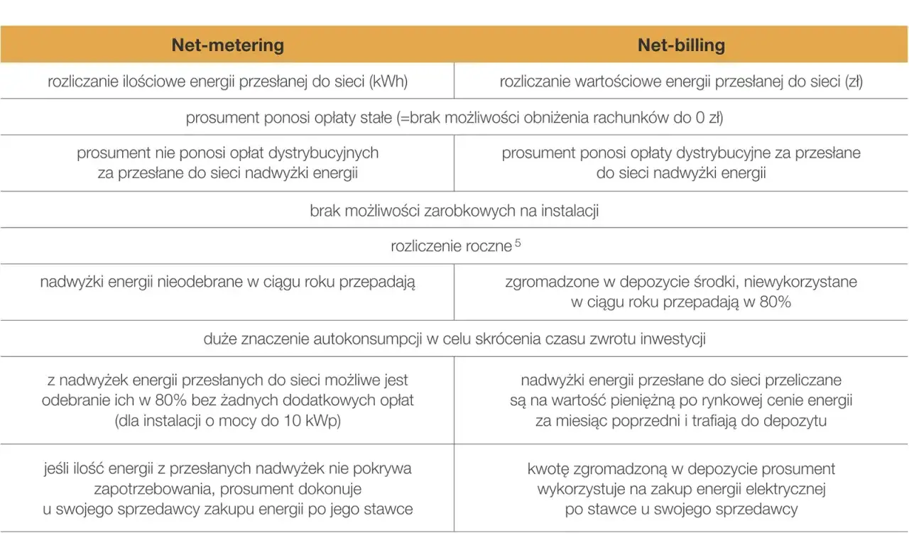 Porównanie net-metering i net-billing: rozliczanie ilościowe vs wartościowe, opłaty dystrybucyjne, nadwyżki energii i autokonsumpcja.
