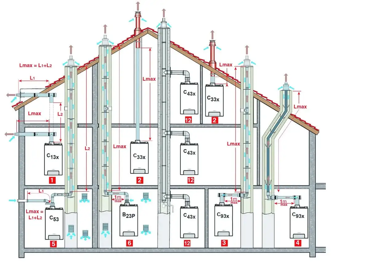 Schemat odprowadzenia spalin z pieca gazowego przez ścianę, uwzględniający przepisy i maksymalne długości przewodów (Lmax).