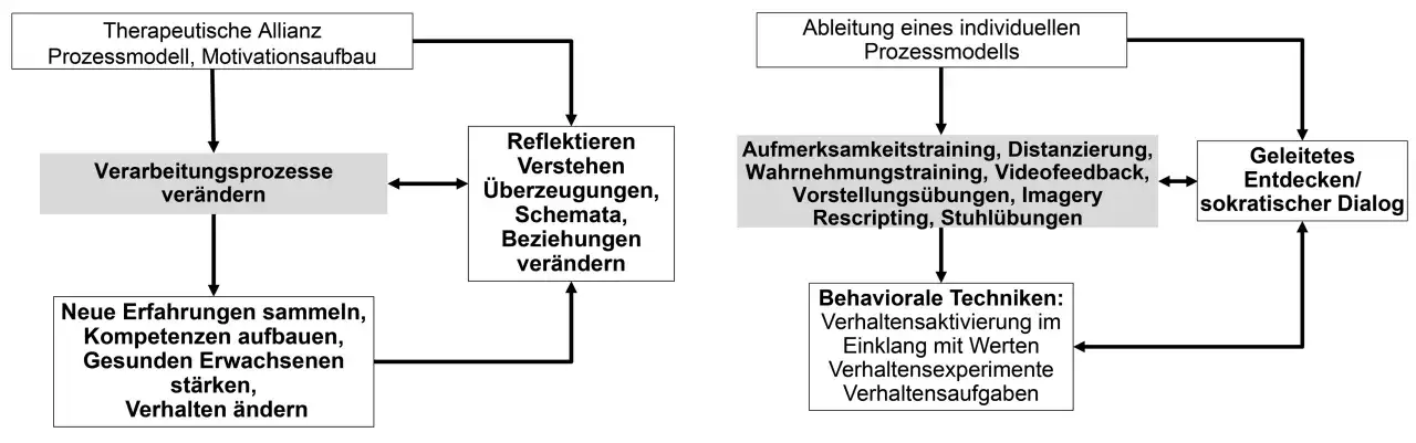 Person &uuml;berwindet Angst, Verhaltensexperiment, KVT Mut