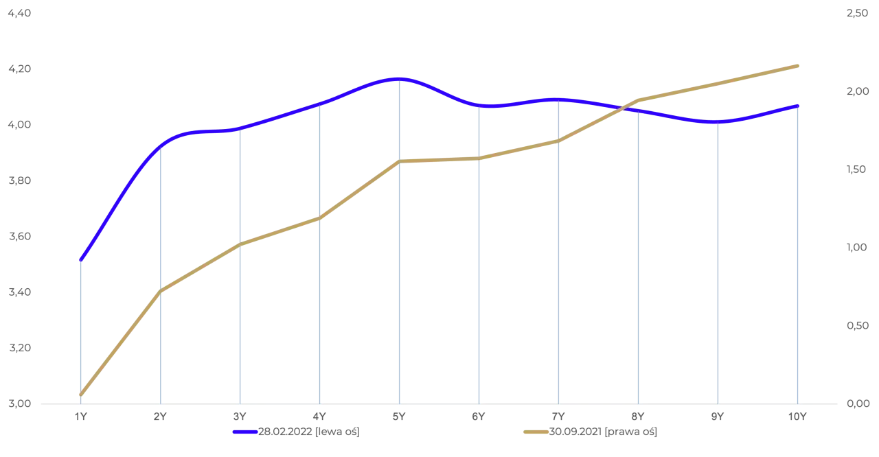 Wykres pokazuje, jak zmieniała się rentowność obligacji w czasie. Niebieska linia (28.02.2022) i brązowa (30.09.2021) ilustrują, co to jest rentowność obligacji.