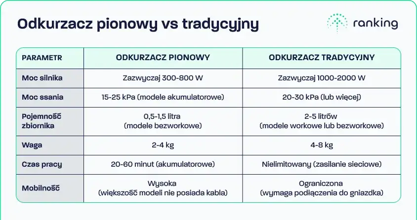 porównanie odkurzacz pionowy a tradycyjny infografika