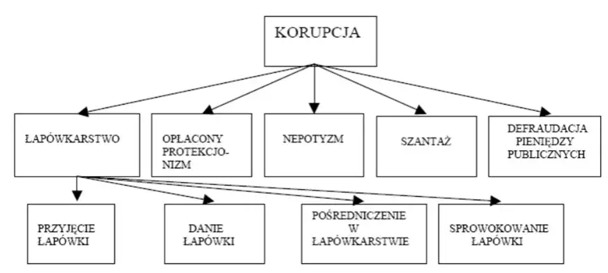 schemat powiązań korupcyjnych w polityce