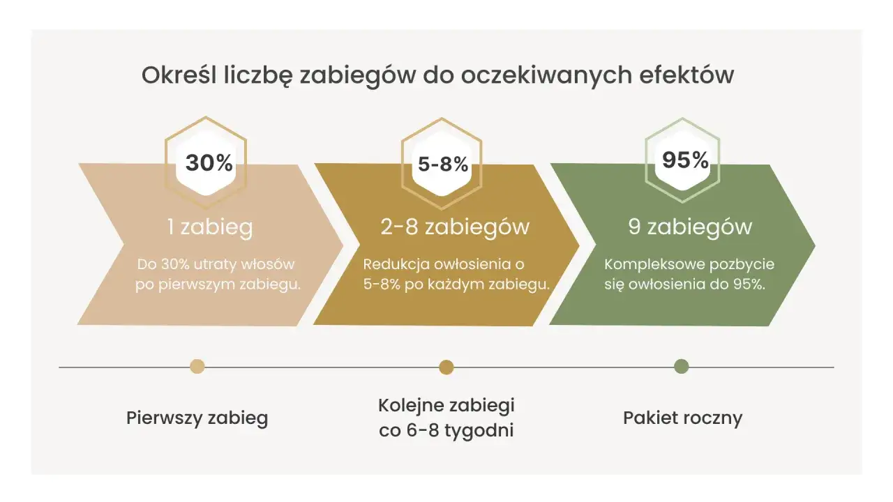 Schemat pokazuje, jak przygotować się do depilacji laserowej: 1 zabieg to 30% utraty włosów, 2-8 zabiegów to redukcja 5-8% po każdym, a 9 zabiegów to 95% pozbycia się owłosienia.