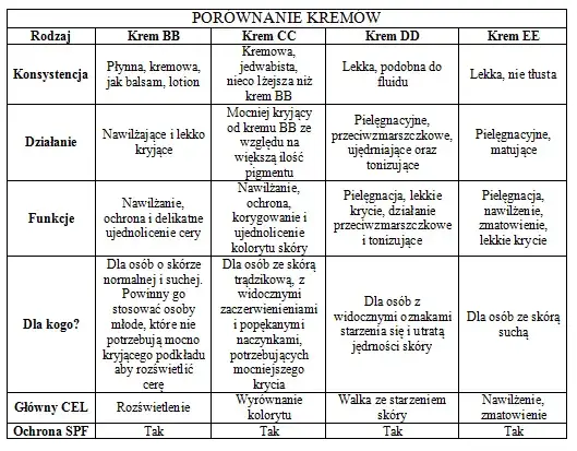 tabela porównanie krem bb podkład