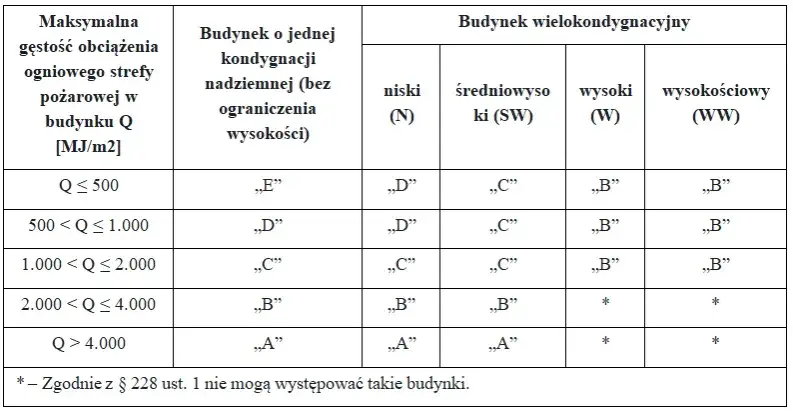 klasy odporności pożarowej budynku tabela