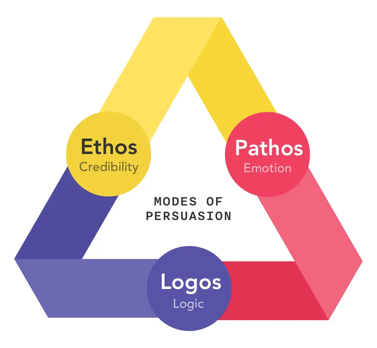 Ethos Pathos Logos diagram