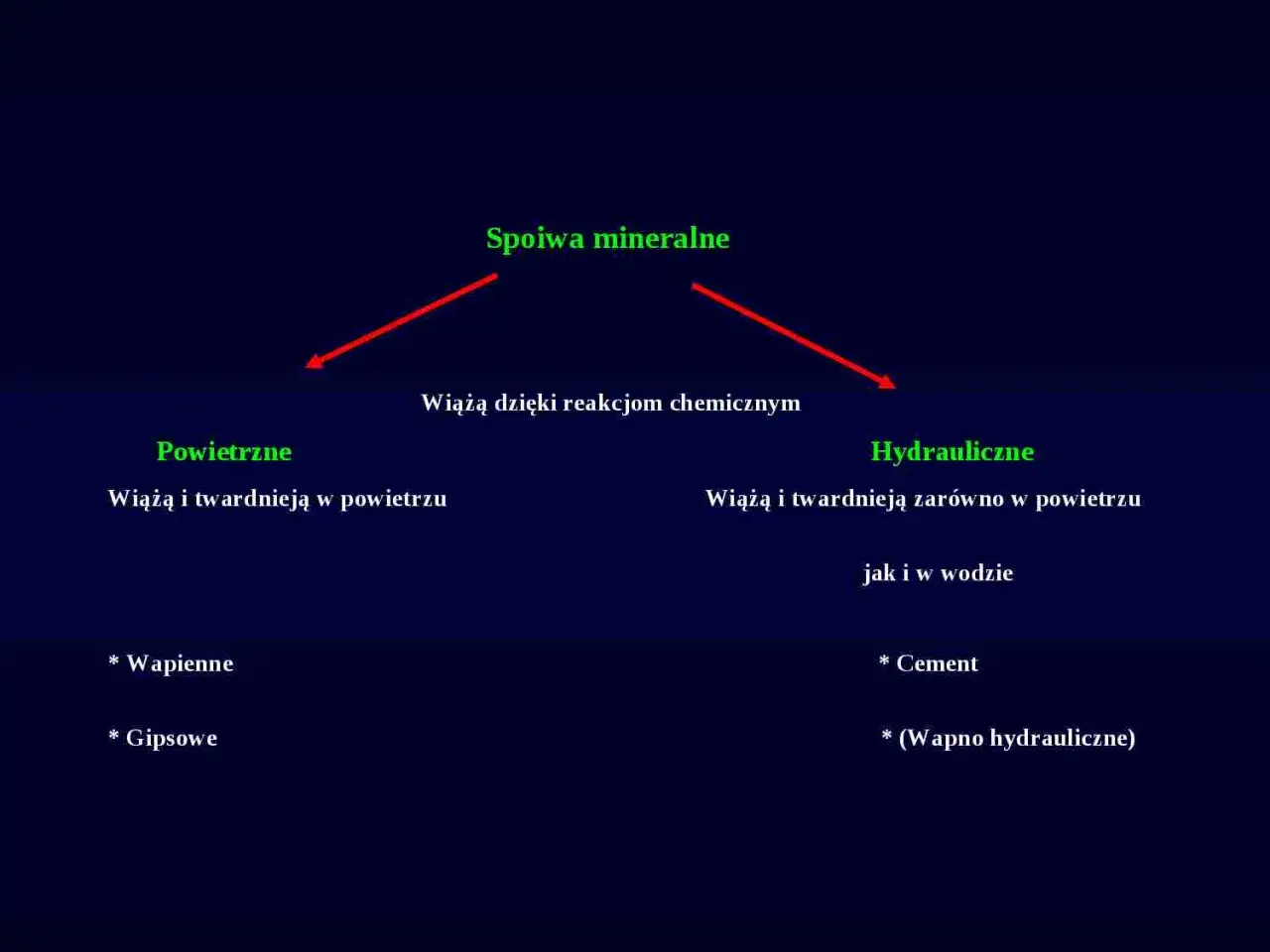 Schemat podziału spoiw mineralnych: powietrzne (wapienne, gipsowe) i hydrauliczne (cement, wapno hydrauliczne).