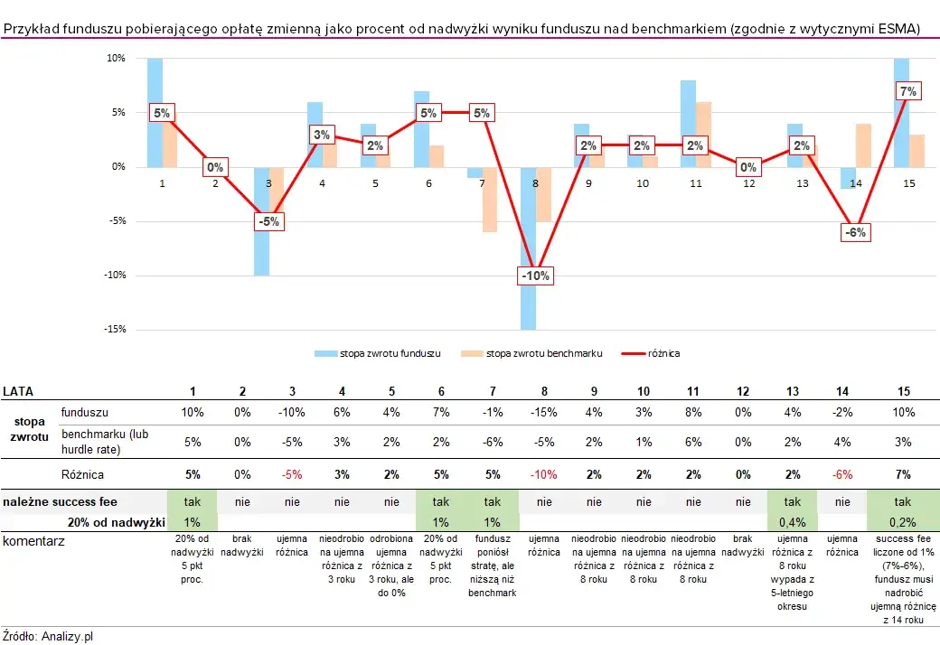 Wykres struktury opłat funduszu inwestycyjnego