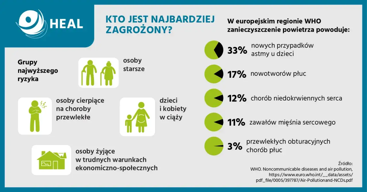 Zanieczyszczenie powietrza wpływa na zdrowie: 33% nowych przypadk&oacute;w astmy u dzieci, 17% nowotwor&oacute;w płuc. Jakość powietrza jest kluczowa.