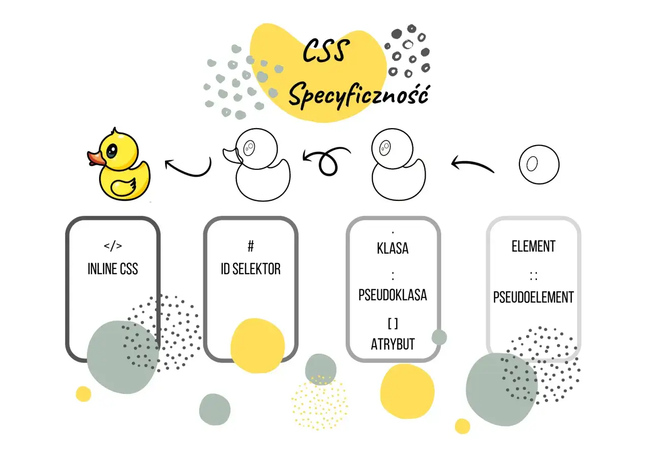 Diagram kaskadowości i specyficzności CSS