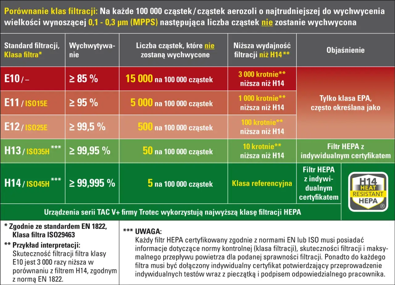 Tabela por&oacute;wnuje klasy filtracji, pokazując skuteczność filtr&oacute;w HEPA. Najwyższa klasa H14 zatrzymuje 99,995% cząstek.