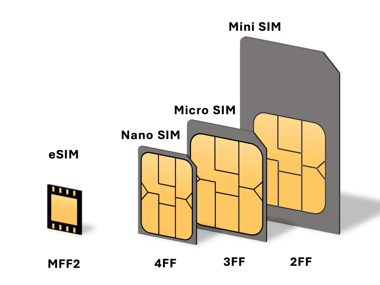 Por&oacute;wnanie rozmiar&oacute;w kart SIM: od największej Mini SIM, przez Micro SIM, Nano SIM, aż po najmniejszą wbudowaną eSIM. Tak działa eSIM w iPhone.