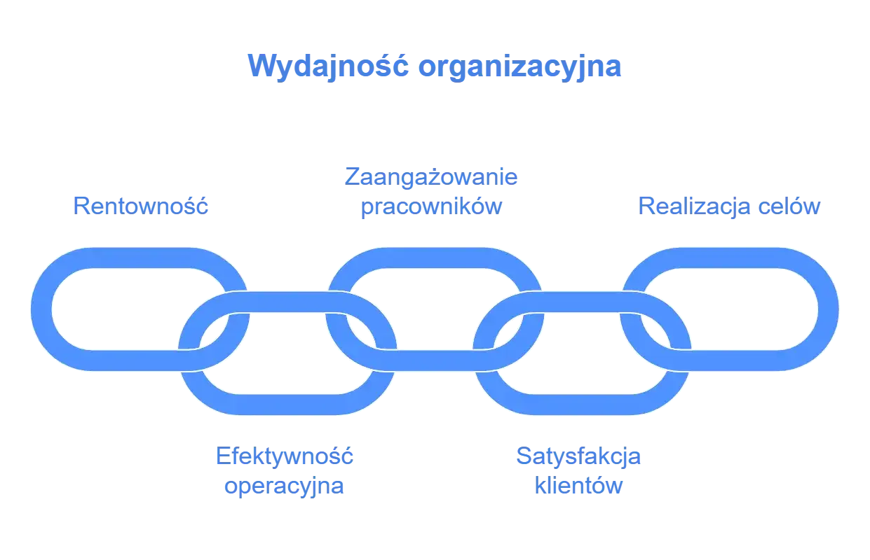 Łańcuch powiązań: rentowność, zaangażowanie pracownik&oacute;w, realizacja cel&oacute;w, efektywność operacyjna, satysfakcja klient&oacute;w. Klucz do wydajności a efektywności.